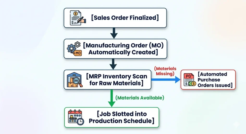Zoho ERP Manufacturing Workflow Sales Order to Production Scheduling with Automated MRP and Procurement Flow