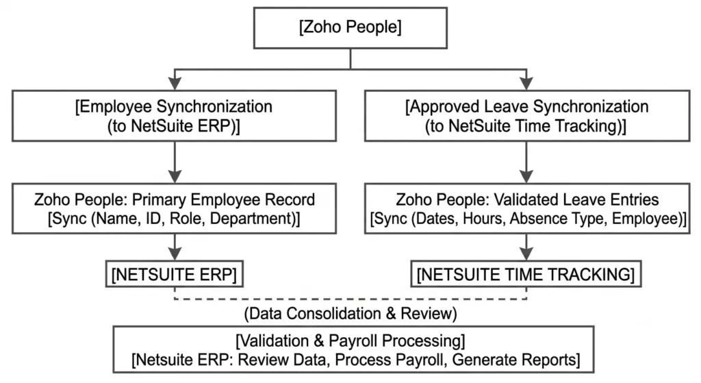 Core Workflows of the Integration