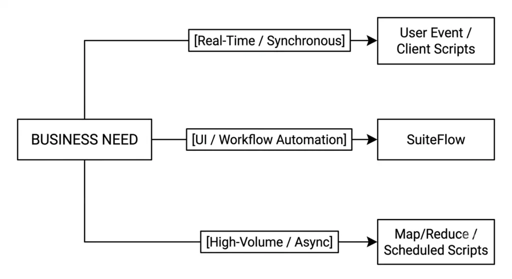 SuiteCloud Workflow