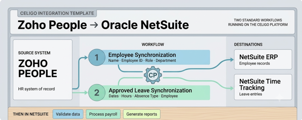 Zoho People-NetSuite Integration Flow