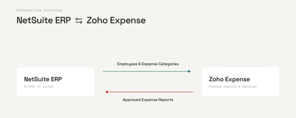 netsuite-zoho-expense-flow